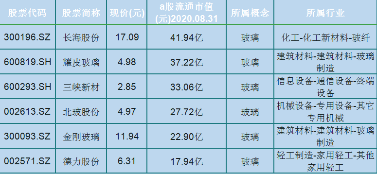 洛阳玻璃股票业绩分析