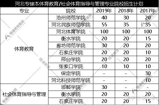 社会体育专升本考试指导