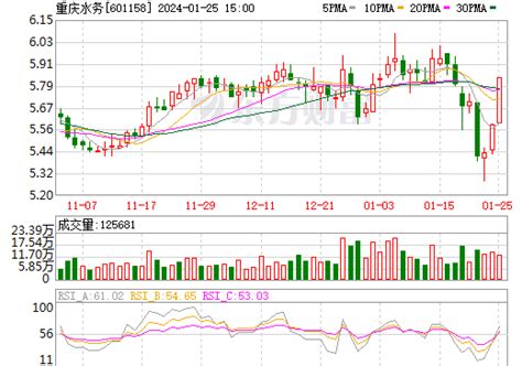 重庆水务股票怎么不涨