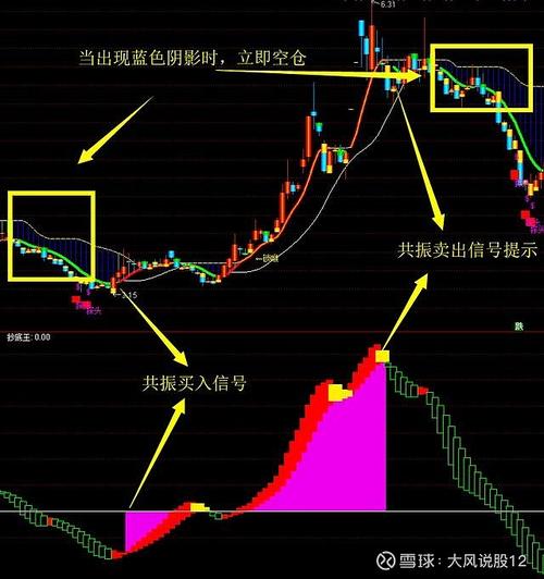 如何准确判断大盘走势