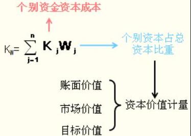 股票的资本成本推导公式