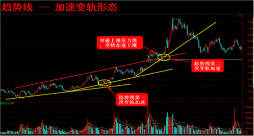 股票操作线一般为几天线