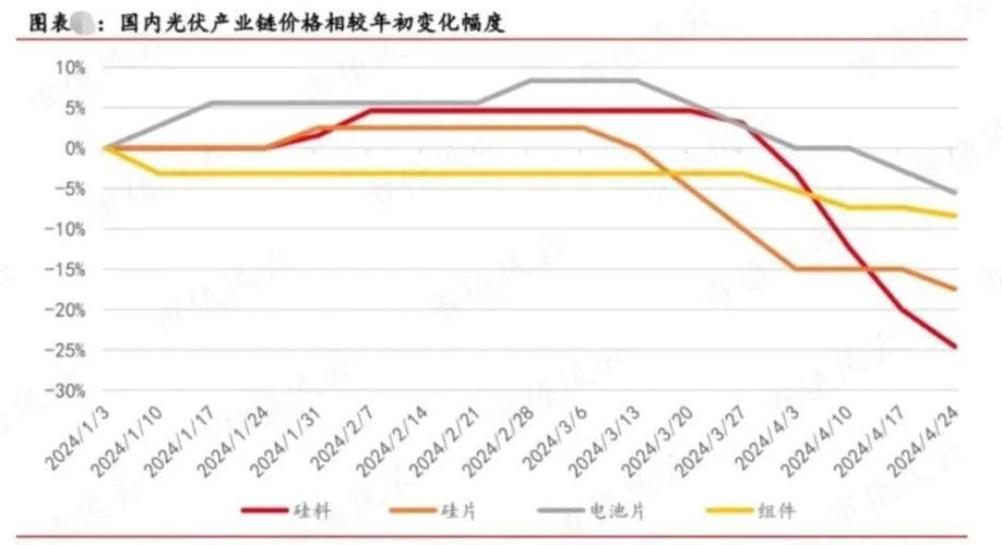 板块基本面回暖,利好频出,关注光伏,风电及锂电池 一,前言4月以来,国