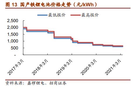 锂电储能价格腰斩下，钠电储能的机遇与挑战