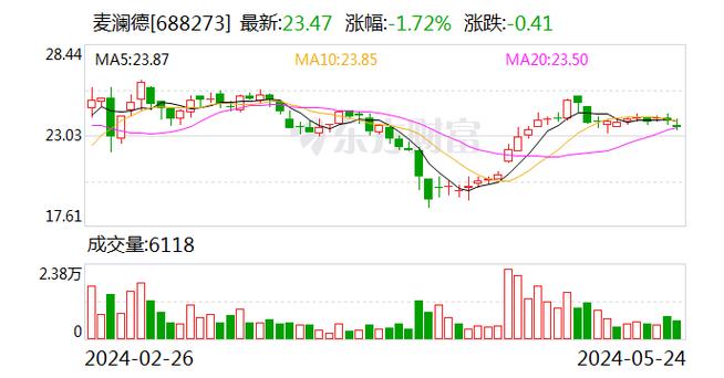 麦澜德关联交易风波低卖高买背后的问询函与交易叫停