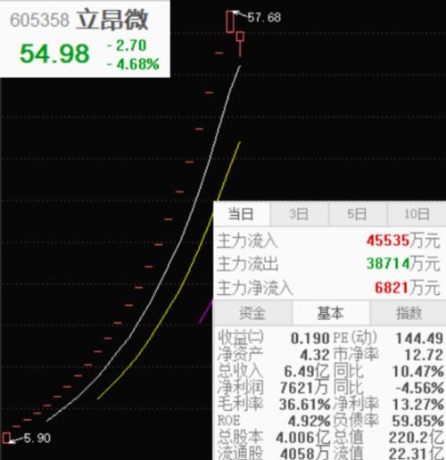 半导体板块探底回升中晶科技涨停走出连板