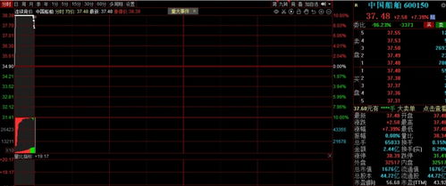 千亿重组预案公布中国船舶中国重工复牌涨跌不一