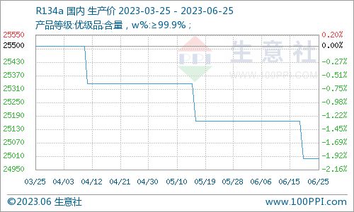 制冷剂：预计未来价格在稳定的区间运行，涨跌幅均有限